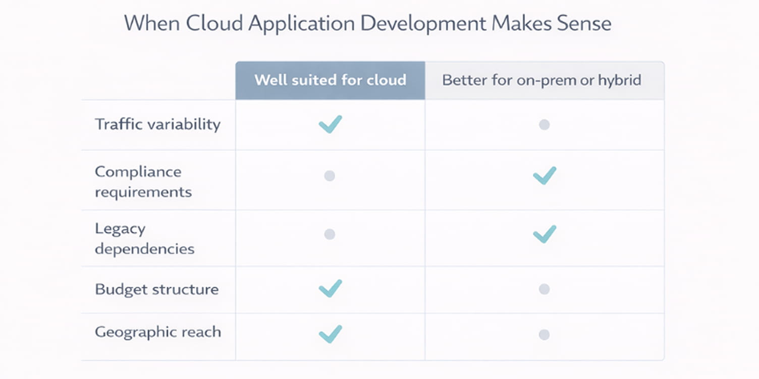 An image that represent When cloud development vs on prem or hybrid makes sense